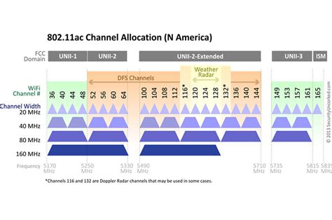 best wifi channel for 5ghz|non overlapping wifi channels 5ghz.